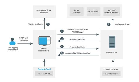 authentication protocol used by smart cards|Smart Card Technical Reference .